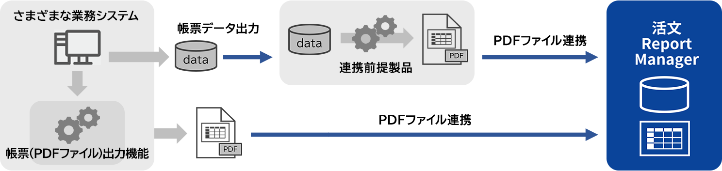 帳票方式の連携インタフェースのイメージ
