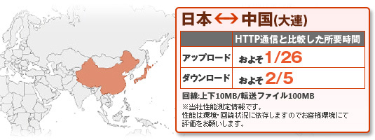 日本と中国(大連) ではアップロードでおよそ1/26、ダウンロードでおよそ2/5の速度を達成 (HTTP通信との比較。回線:上下10MB/転送ファイル100MB) ※当社性能測定情報です。性能は環境・回線状況に依存しますのでお客様環境にて評価をお願いします。
