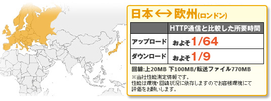 日本と欧州(ロンドン)ではアップロードでおよそ1/64、ダウンロードでおよそ1/9の速度を達成 (HTTP通信との比較。回線:上20MB、下100MB/転送ファイル770MB) ※当社性能測定情報です。性能は環境・回線状況に依存しますのでお客様環境にて評価をお願いします。