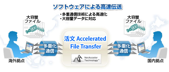 「活文 Accelerated File Transfer」は、多重セッション技術により、データ転送の高速化、大容量（GByteレベル）転送に対応します