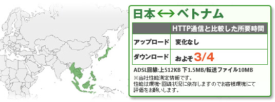 日本とベトナムではアップロードで変化なし、ダウンロードでおよそ3/4の速度を達成 (HTTP通信との比較。ADSL回線:上512KB、下1.5MB/転送ファイル10MB) ※当社性能測定情報です。性能は環境・回線状況に依存しますのでお客様環境にて評価をお願いします。