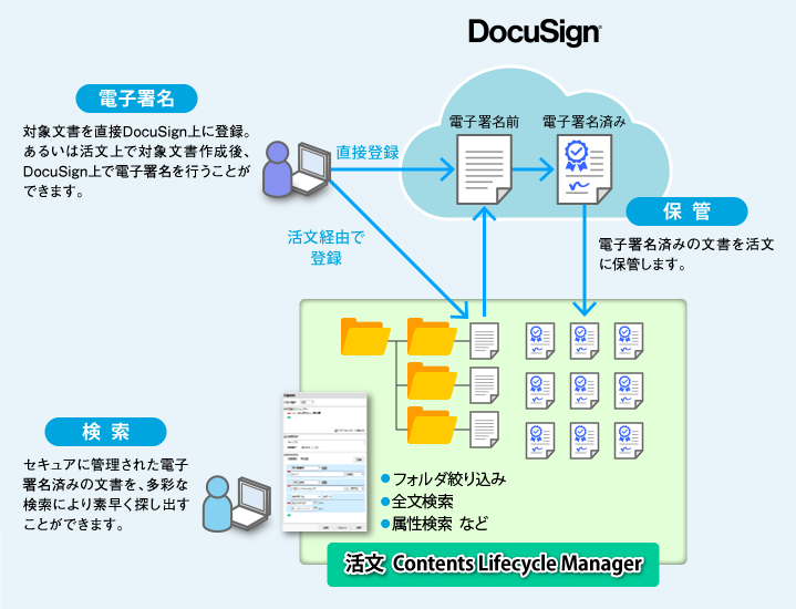 DocuSign連携の図