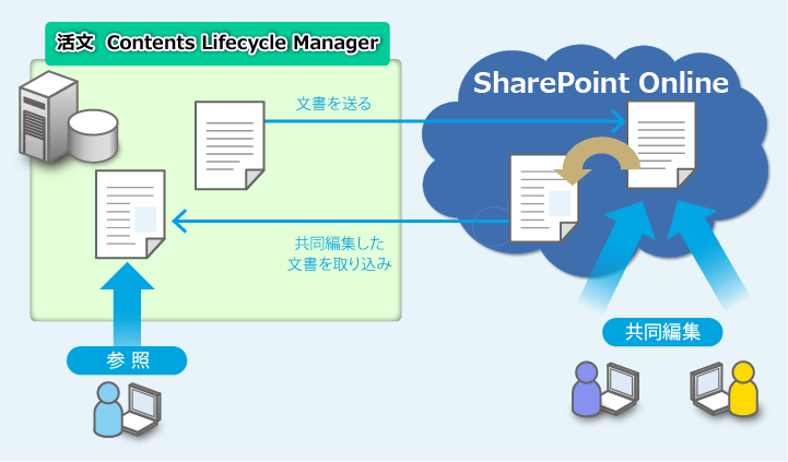 SharePoint連携の図