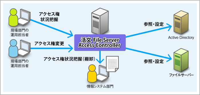 活文 File Server Access Controller で解決！の図