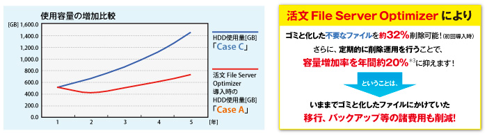 Case A と Case C のディスク使用量の増加を比較！
