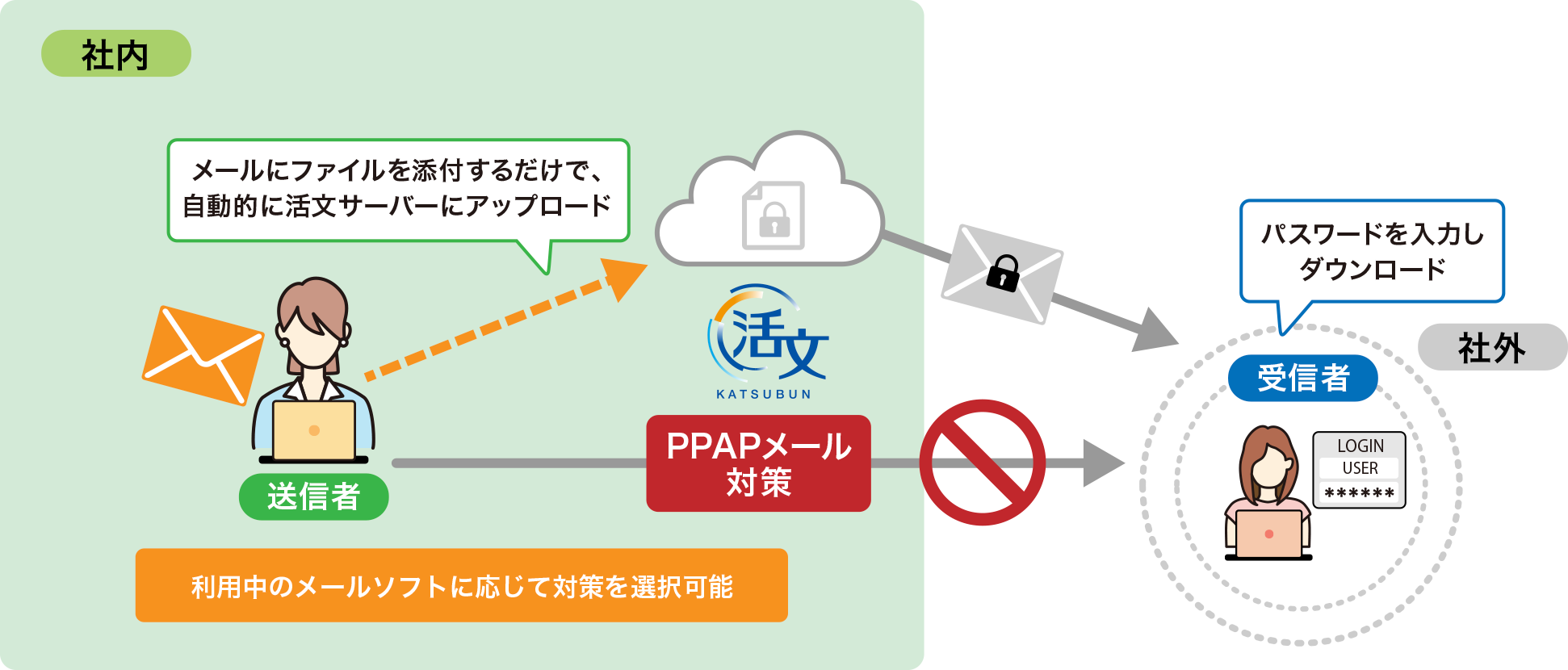 PPAPメール送信時のセキュリティ対策を強化 のイメージ