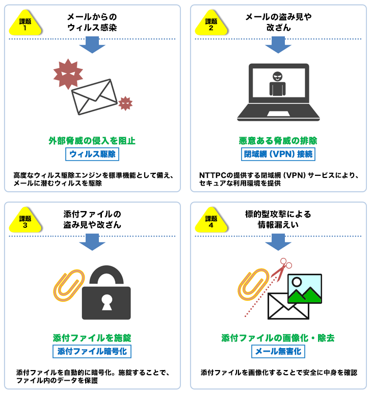 特長1：ウイルス感染や盗み見、改ざんを予防！外部からの脅威に4つの備えの図