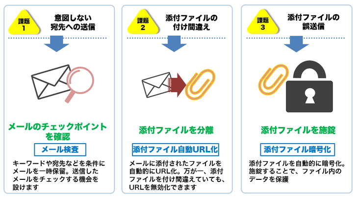 特長2：メール誤送信を未然に防ぐ3つの対策の図