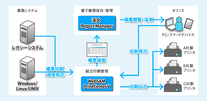 WebSAM PrintCenter Vと連携した帳票印刷管理・保管ソリューションの図
