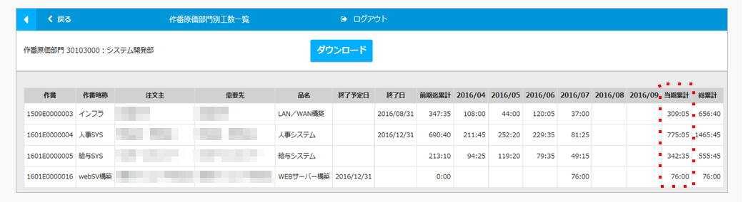 リアルタイム把握により問題プロジェクトの早期発見を支援