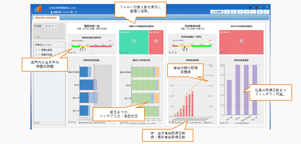 「働き方改革」を進めるうえでの問題点をグラフィカルにアラート表示