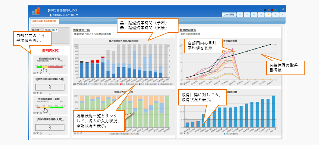 平均値や予測値、目標値をグラフィカルに表示し、やるべきことをわかりやすく