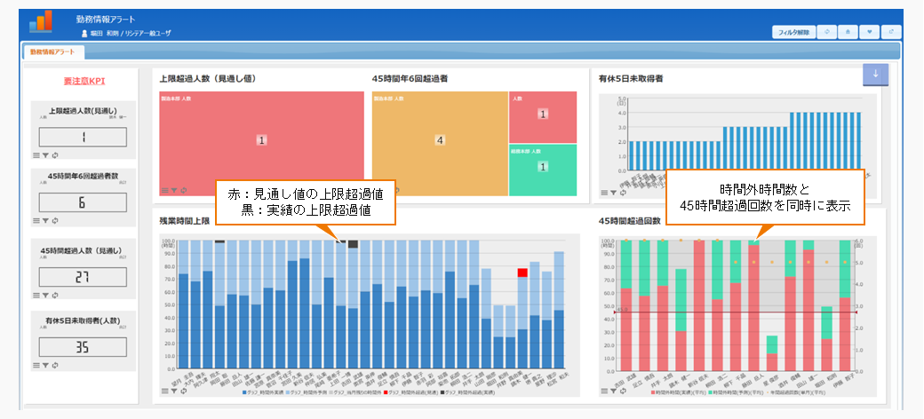 社員の勤務状況を把握し、先手の行動を支援します。