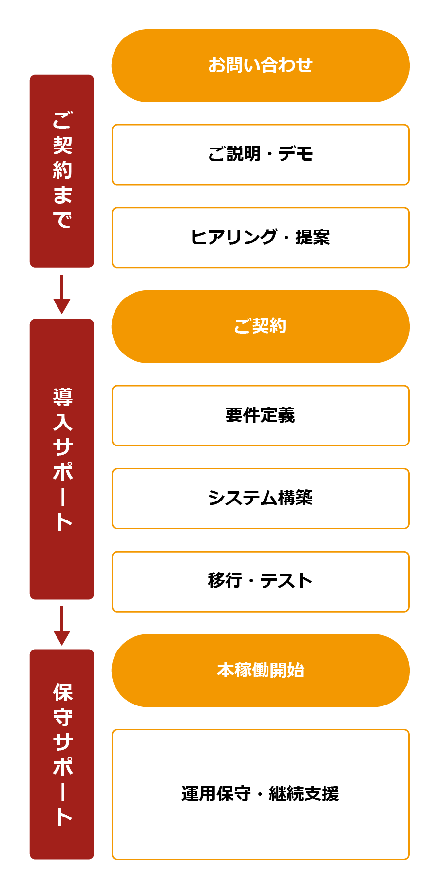 導入から運用までのトータルサポートの流れ