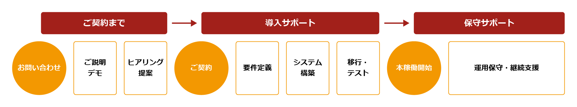 導入から運用までのトータルサポートの流れ