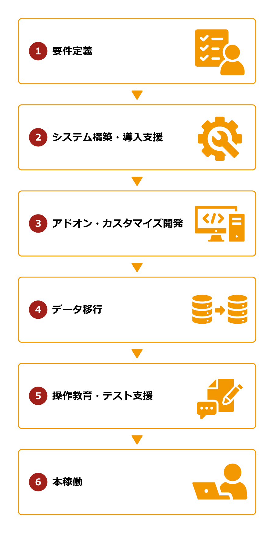 導入サポートの流れ