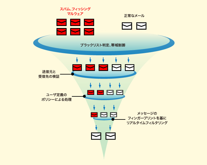 メールセキュリティ