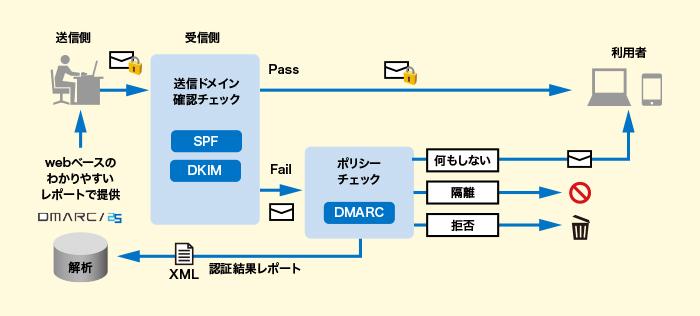 DMARC/25