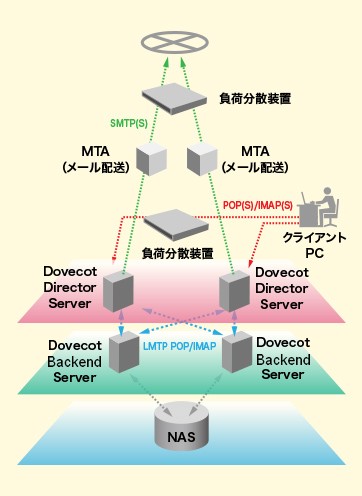 メールボックス(大規模構成)