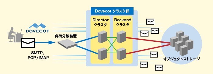 メールボックス(大規模構成)