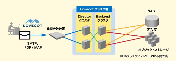 メールボックス(大規模構成)