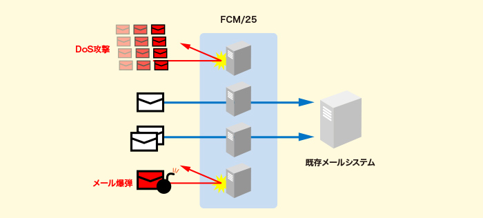 FCM/25