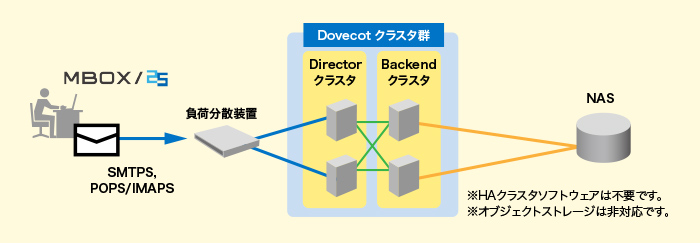 メールボックス(中小規模構成)