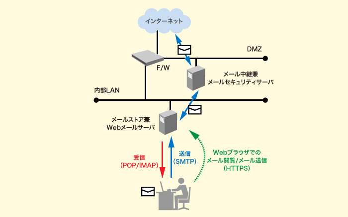 システム構成例（中小規模構成）