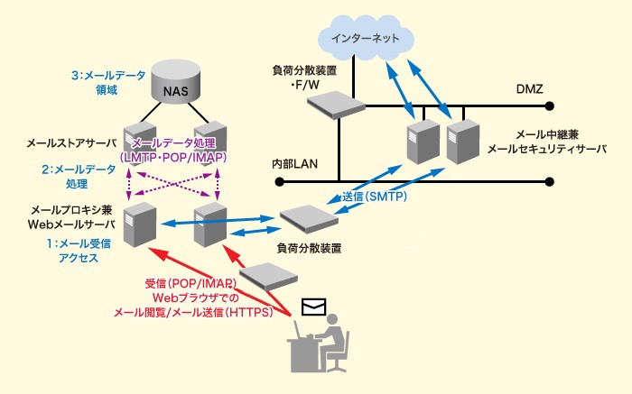 システム構成例（大規模構成）