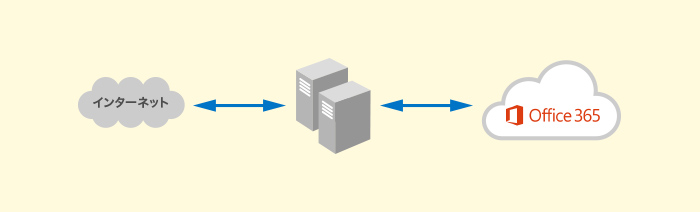 システム構成例（Office365連携）