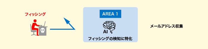 メールアドレスを収集させないために