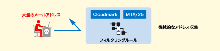 メールアドレスを収集させないために