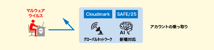 攻撃者にメールを読まれないために