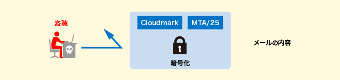 攻撃者にメールを読まれないために