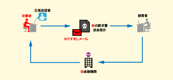 ビジネスメール詐欺