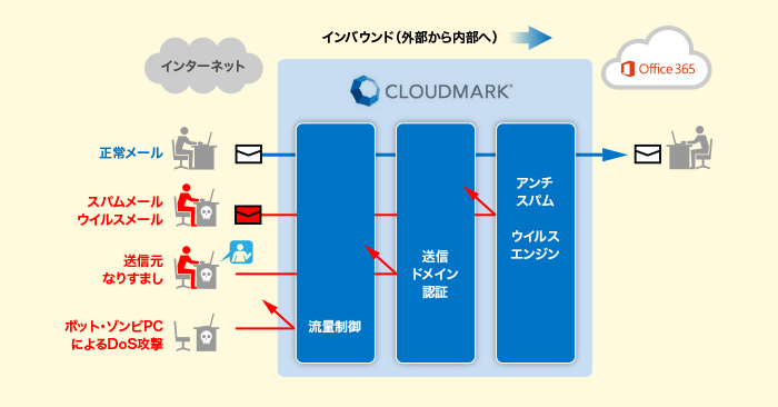 内部へのメールに対するセキュリティ