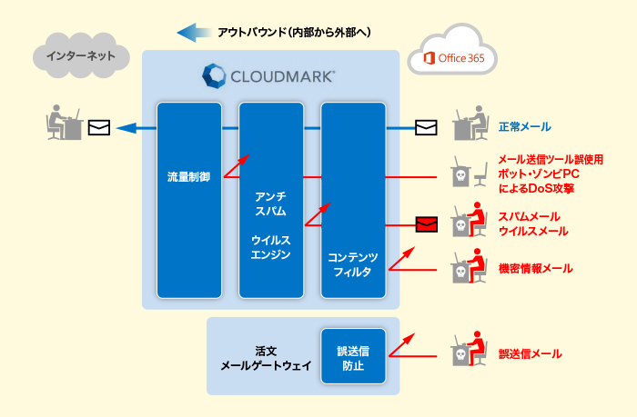 外部へのメールに対するセキュリティ