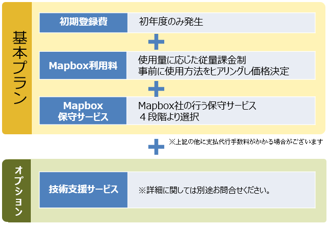 ライセンス体系（基本プラン：初期登録費/Mapbox利用料/Mapbox保守サービス）（オプション：技術支援サービス）