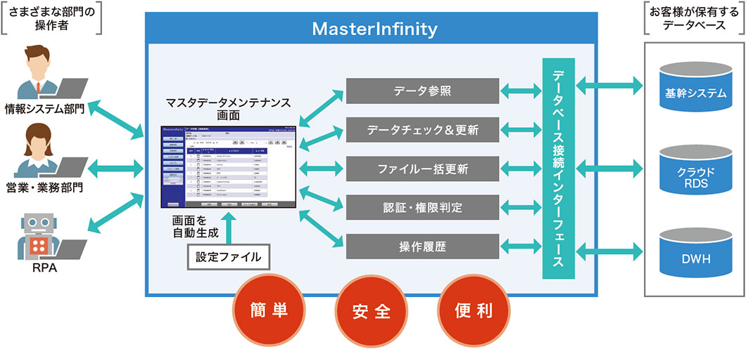 MasterInfinity システム利用のイメージ