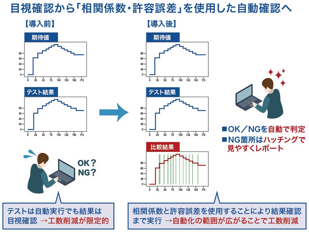 その他機能（車載ネットワークログ利活用）