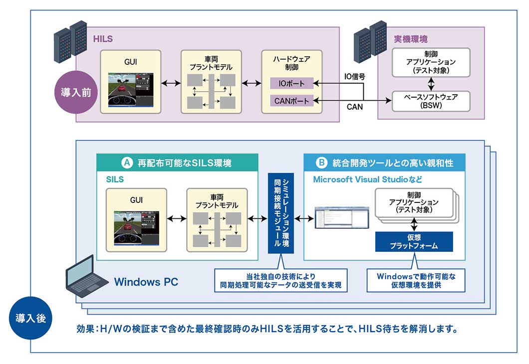 HILS/SILS環境の構築