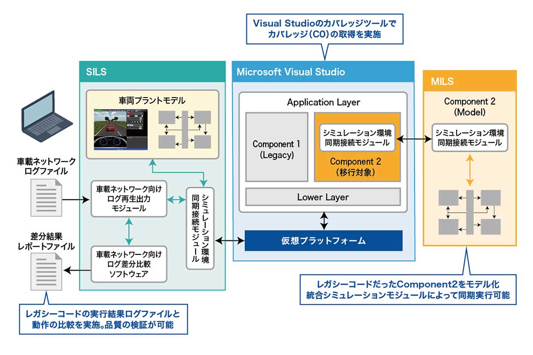 Simulation環境での等価検証