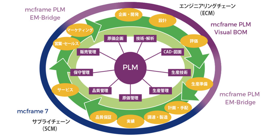 企業グループの原価管理基盤として
