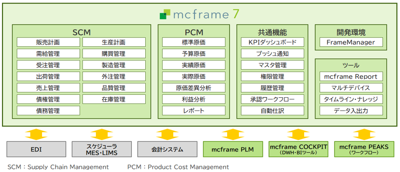 mcframe 7の機能範囲