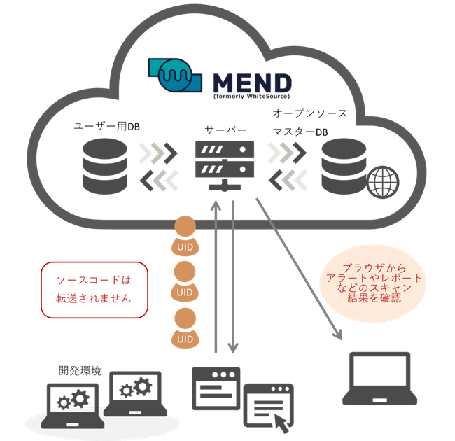 「Mend社のソフトウェアコンポジション解析ツール」構成
