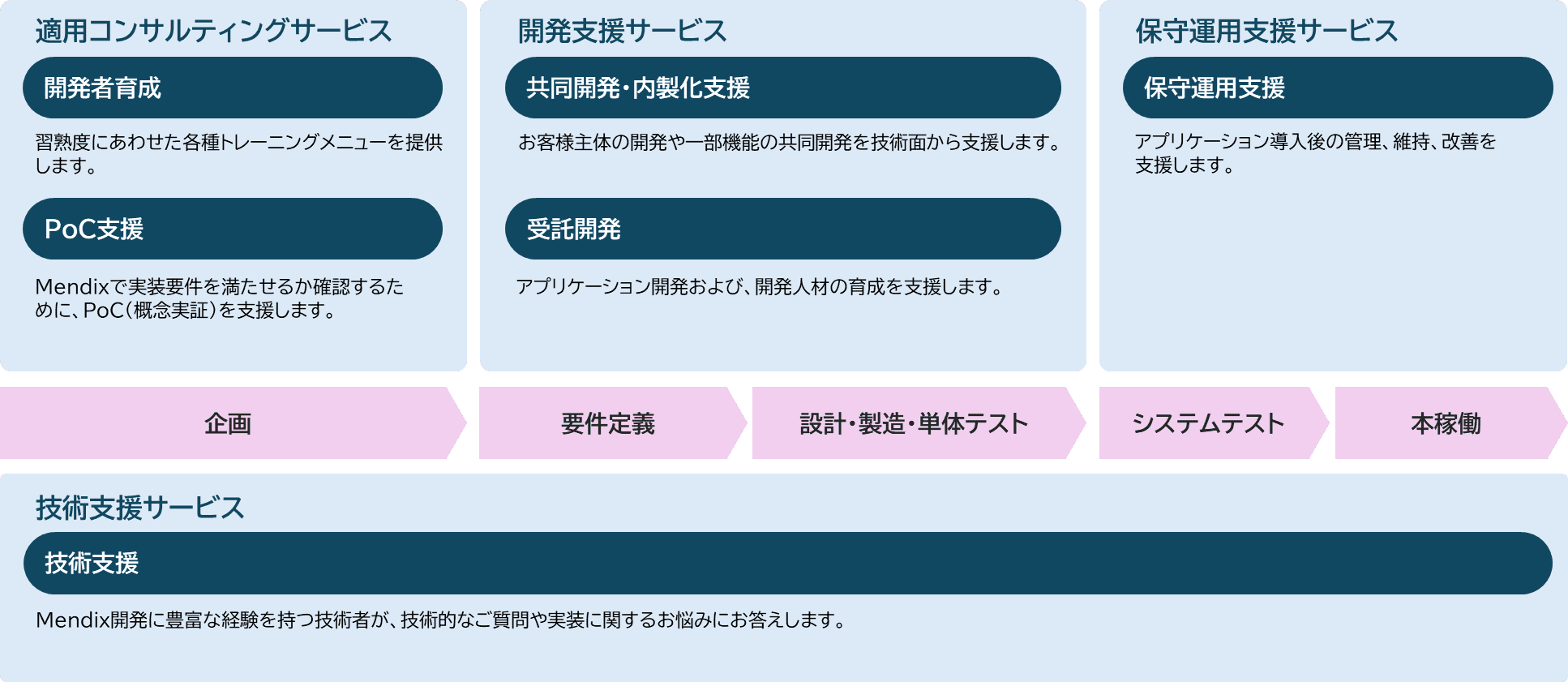 mendix アプリ開発→サービス立ち上げ→サービス運用