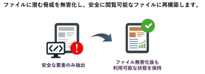 コンテンツ無害化（CDR）