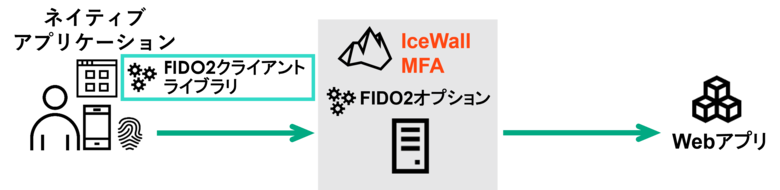 「FIDO2」や「W3C Web Authentication」による認証を実装するためのライブラリ