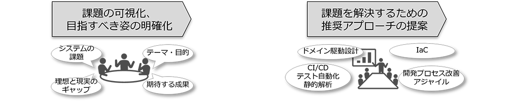 ITシステム分析