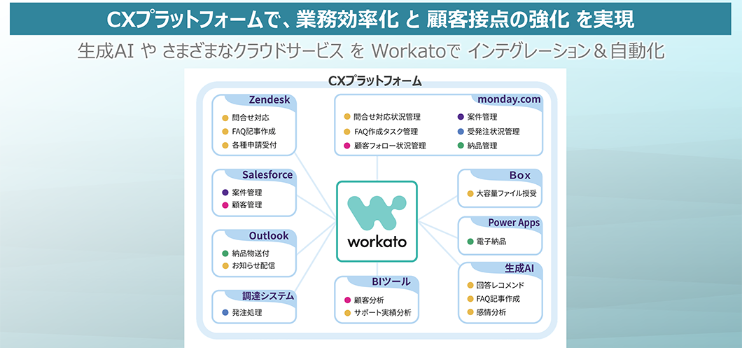 CXプラットフォームで、業務効率化と顧客接点の強化を実現